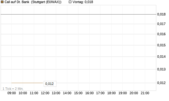 Call auf Dt. Bank [Vontobel] Chart