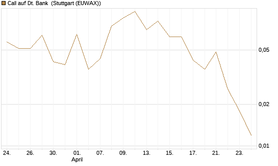 Call auf Dt. Bank [Vontobel] Chart