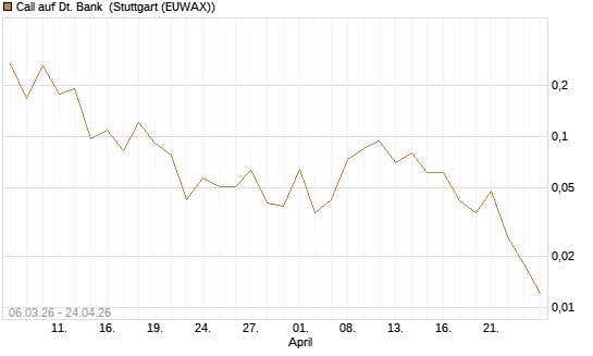 Call auf Dt. Bank [Vontobel] Chart