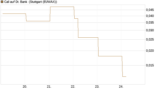 Call auf Dt. Bank [Vontobel] Chart
