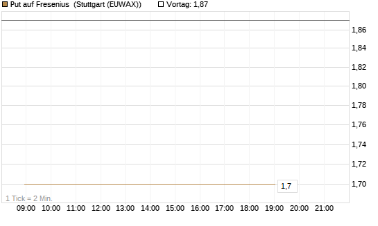 Put auf Fresenius [Vontobel] Chart