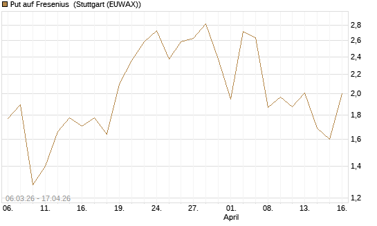 Put auf Fresenius [Vontobel] Chart