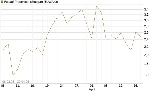 Put auf Fresenius [Vontobel] Chart