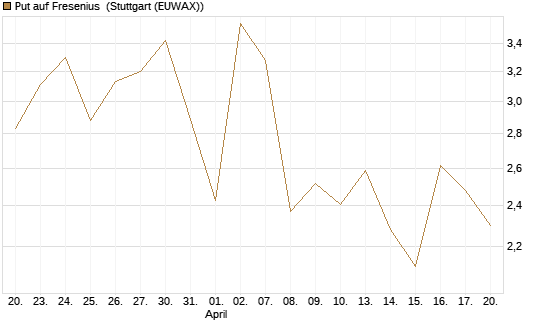 Put auf Fresenius [Vontobel] Chart