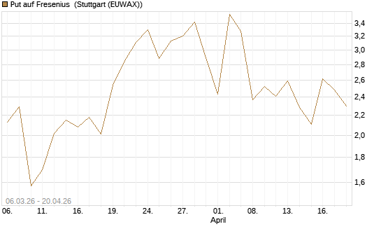 Put auf Fresenius [Vontobel] Chart
