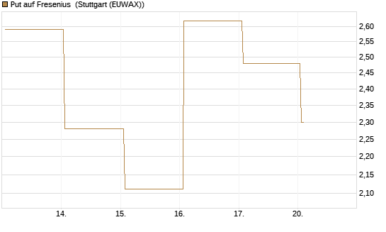 Put auf Fresenius [Vontobel] Chart