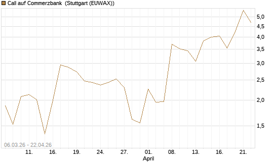 Call auf Commerzbank [Vontobel] Chart