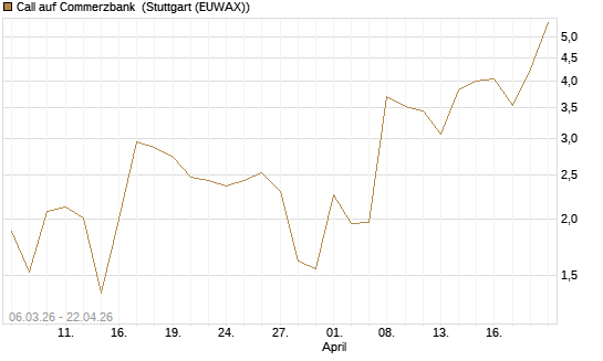 Call auf Commerzbank [Vontobel] Chart