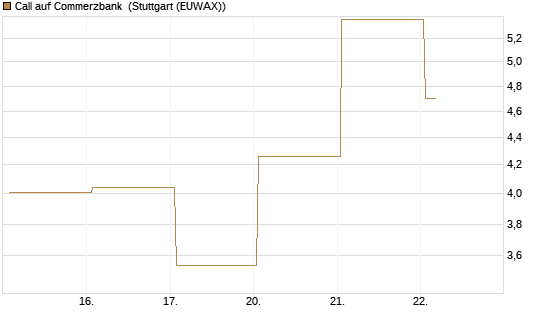 Call auf Commerzbank [Vontobel] Chart