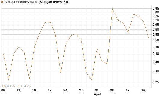 Call auf Commerzbank [Vontobel] Chart