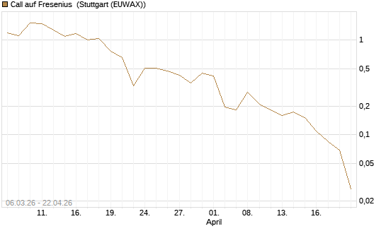 Call auf Fresenius [Vontobel] Chart