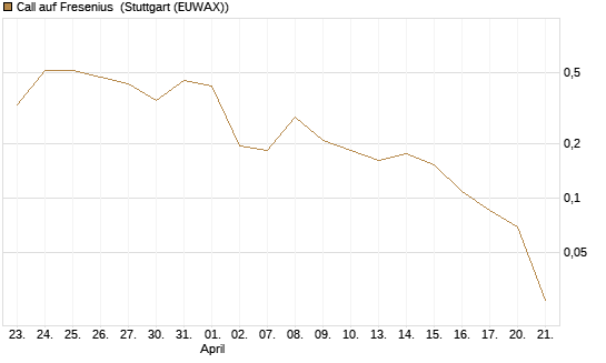 Call auf Fresenius [Vontobel] Chart