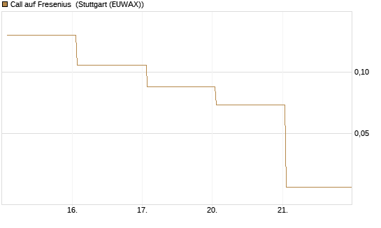 Call auf Fresenius [Vontobel] Chart