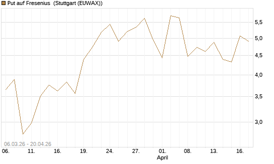 Put auf Fresenius [Vontobel] Chart