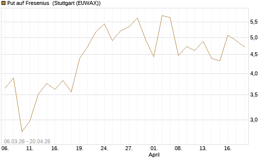 Put auf Fresenius [Vontobel] Chart