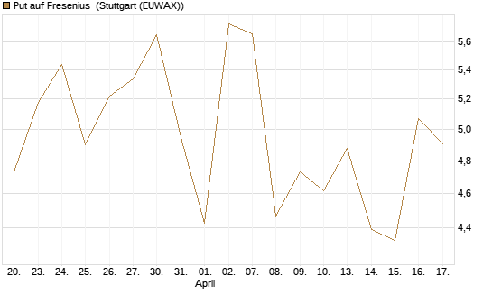 Put auf Fresenius [Vontobel] Chart