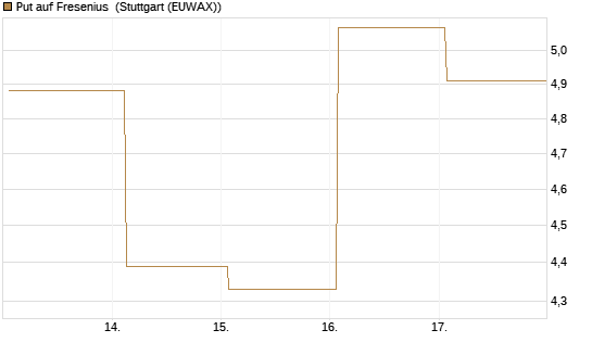 Put auf Fresenius [Vontobel] Chart