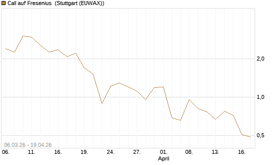 Call auf Fresenius [Vontobel] Chart