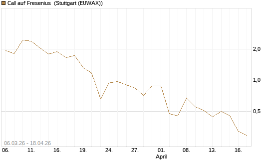 Call auf Fresenius [Vontobel] Chart