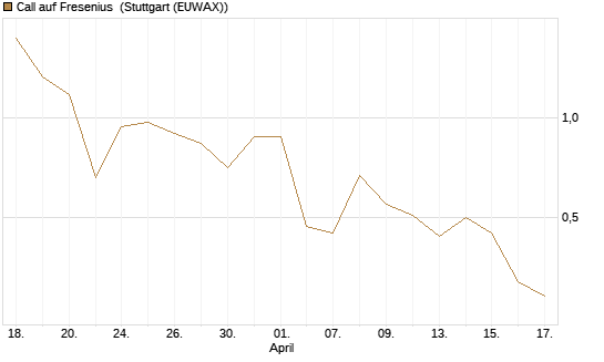 Call auf Fresenius [Vontobel] Chart