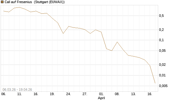 Call auf Fresenius [Vontobel] Chart