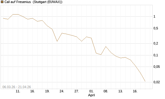 Call auf Fresenius [Vontobel] Chart