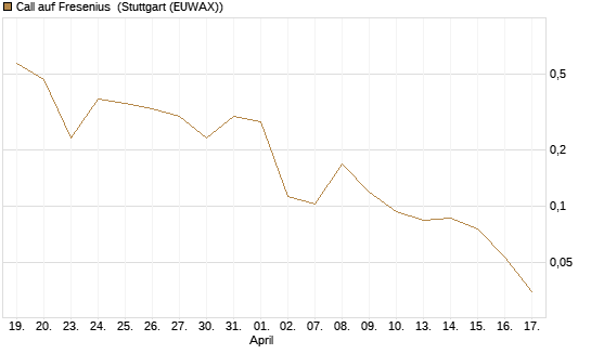 Call auf Fresenius [Vontobel] Chart