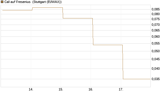 Call auf Fresenius [Vontobel] Chart