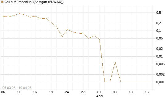 Call auf Fresenius [Vontobel] Chart