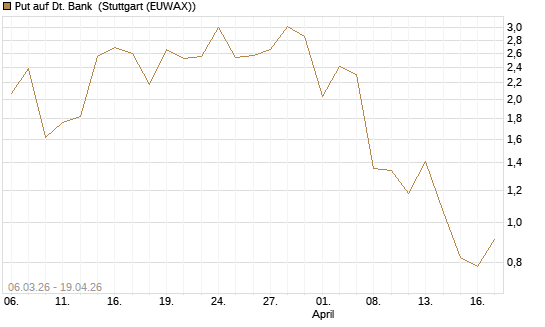 Put auf Dt. Bank [Vontobel] Chart