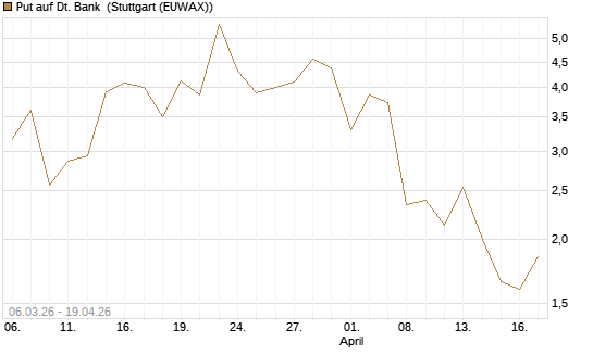 Put auf Dt. Bank [Vontobel] Chart