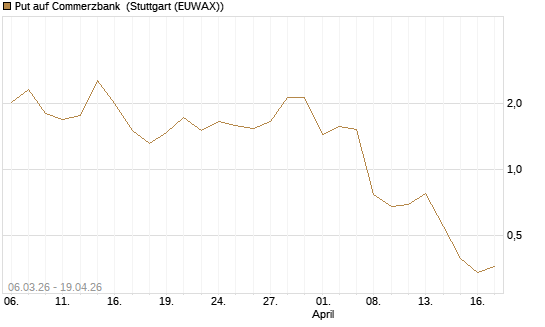 Put auf Commerzbank [Vontobel] Chart