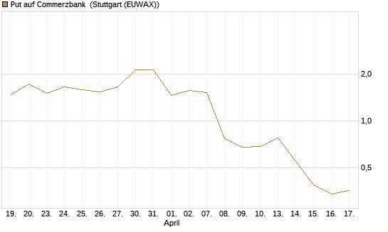 Put auf Commerzbank [Vontobel] Chart