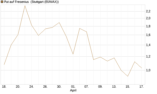 Put auf Fresenius [Vontobel] Chart