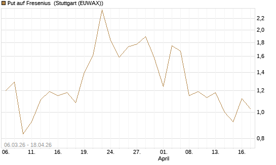 Put auf Fresenius [Vontobel] Chart