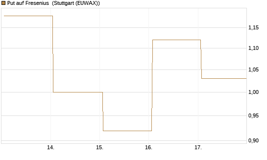 Put auf Fresenius [Vontobel] Chart