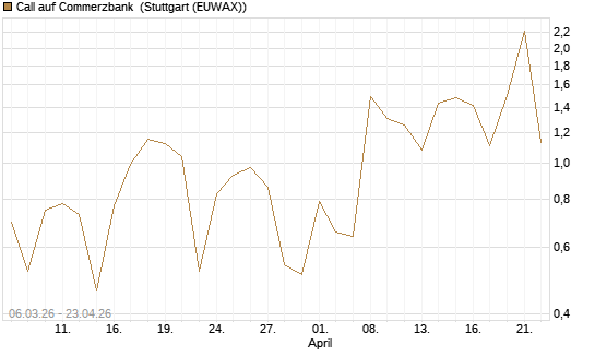 Call auf Commerzbank [Vontobel] Chart