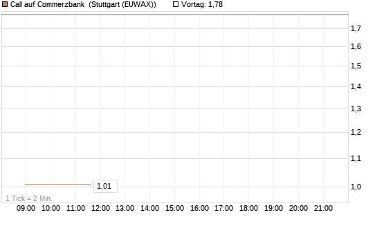 Call auf Commerzbank [Vontobel] Chart