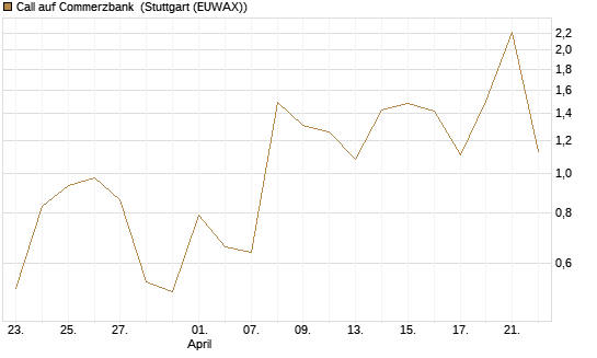 Call auf Commerzbank [Vontobel] Chart