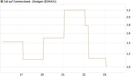 Call auf Commerzbank [Vontobel] Chart