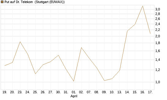 Put auf Dt. Telekom [Vontobel] Chart