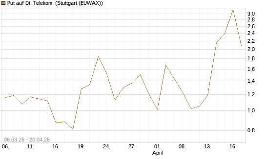 Put auf Dt. Telekom [Vontobel] Chart