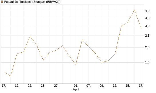 Put auf Dt. Telekom [Vontobel] Chart