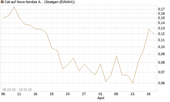 Call auf Novo-Nordisk ADR [Vontobel] Chart