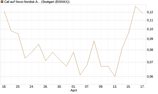Call auf Novo-Nordisk ADR [Vontobel] Chart