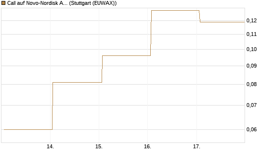 Call auf Novo-Nordisk ADR [Vontobel] Chart
