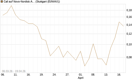 Call auf Novo-Nordisk ADR [Vontobel] Chart