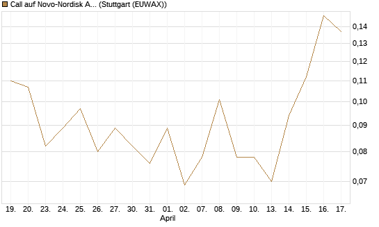 Call auf Novo-Nordisk ADR [Vontobel] Chart