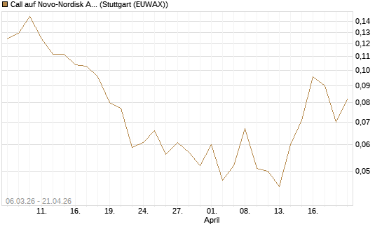 Call auf Novo-Nordisk ADR [Vontobel] Chart