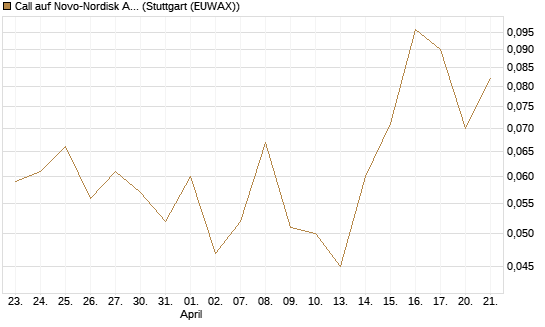 Call auf Novo-Nordisk ADR [Vontobel] Chart